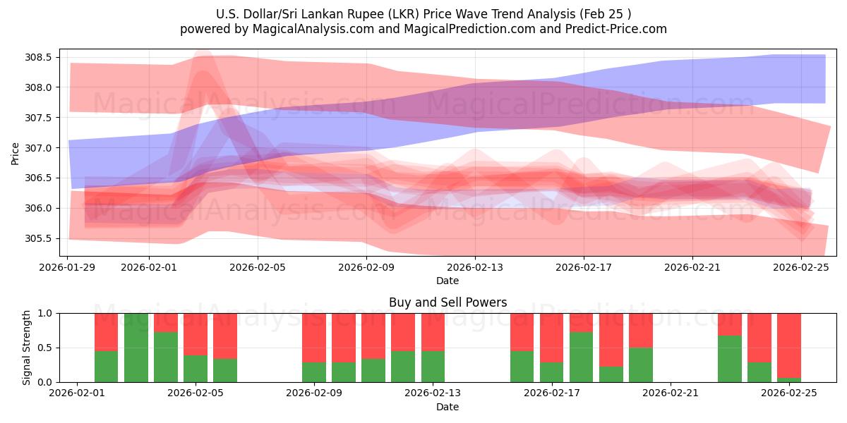  US Dollar/Sri Lanka Rupee (LKR) Support and Resistance area (24 Feb) 