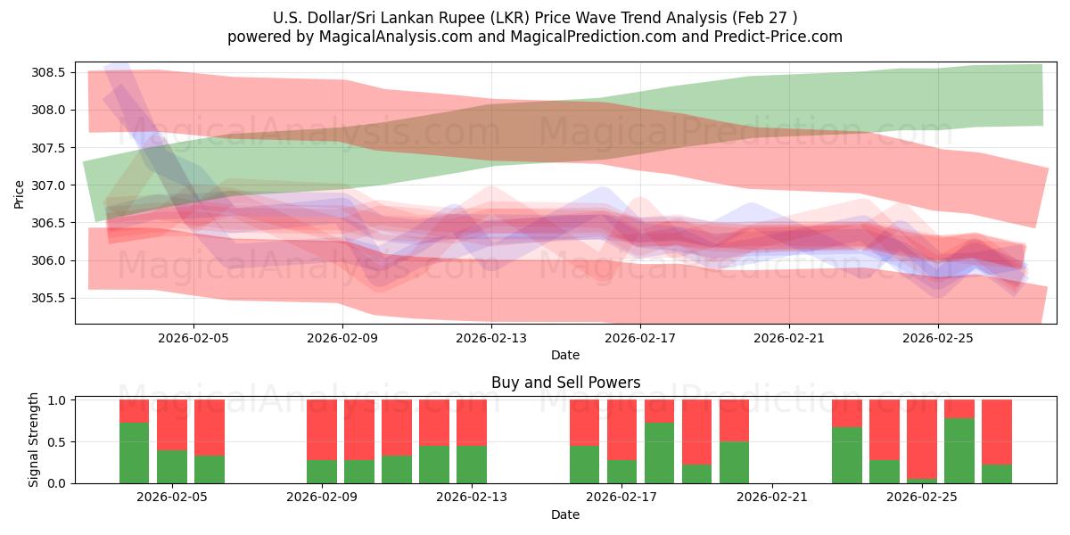  U.S. Dollar/Sri Lankan Rupee (LKR) Support and Resistance area (26 Feb) 