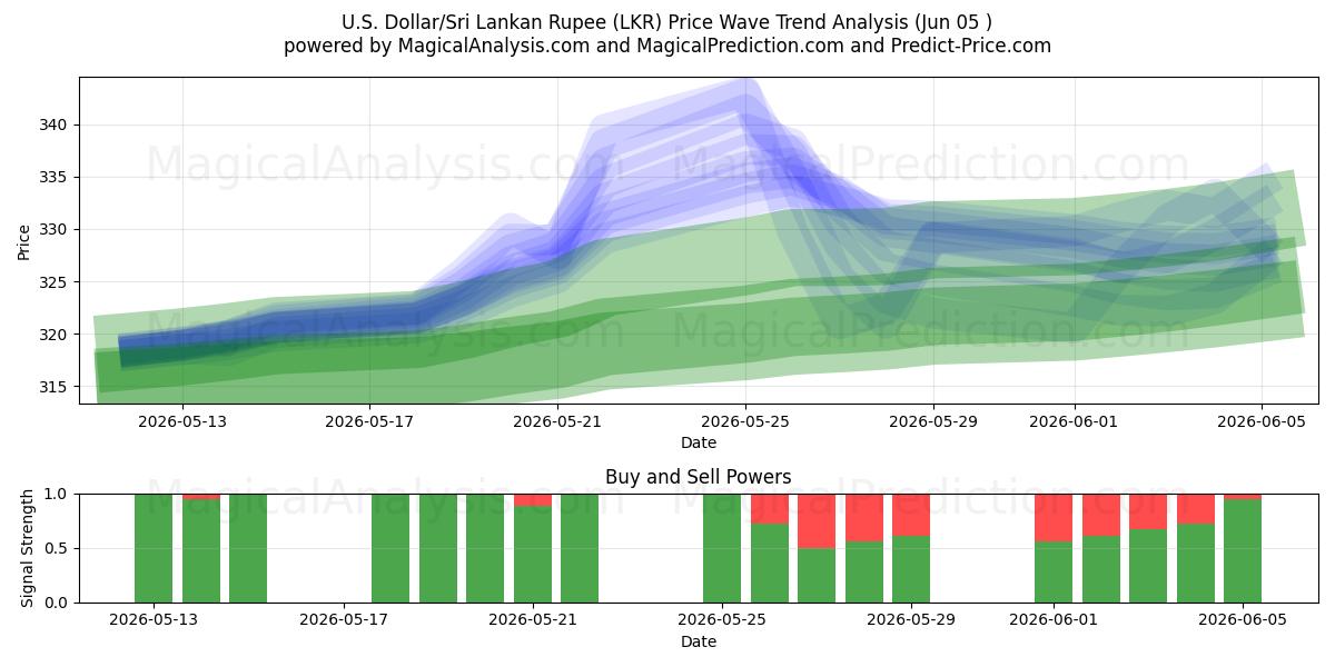  US-Dollar/Sri-Lanka-Rupie (LKR) Support and Resistance area (02 Jun) 