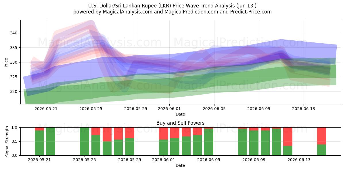 دلار آمریکا/روپیه سریلانکا (LKR) Support and Resistance area (09 Jun) 