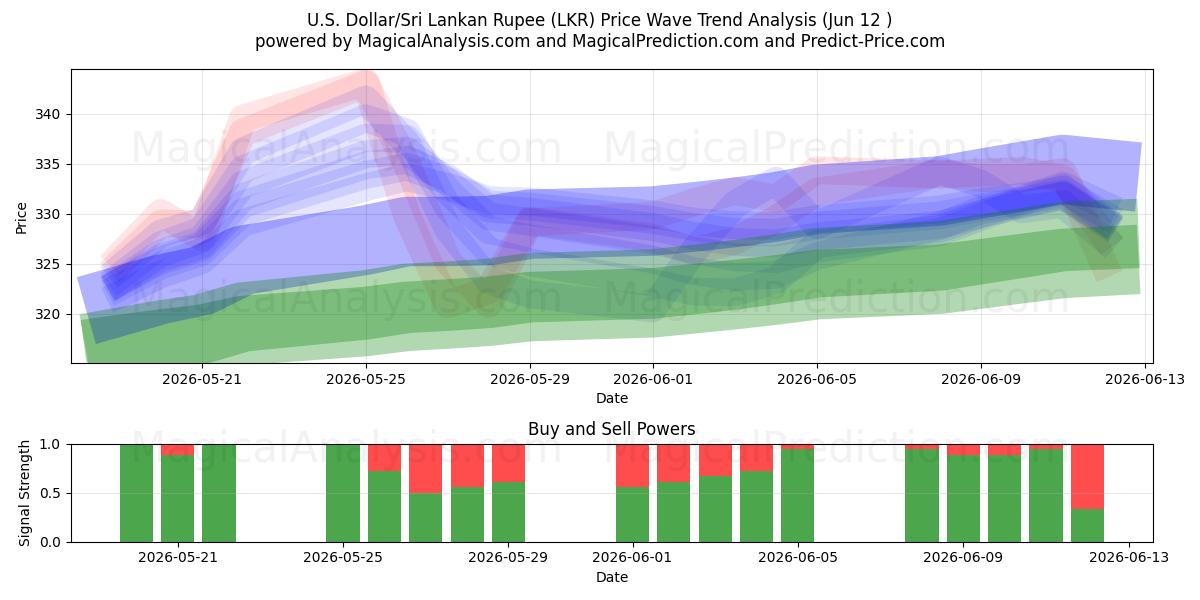  US Dollar/Sri Lanka Rupee (LKR) Support and Resistance area (10 Jun) 
