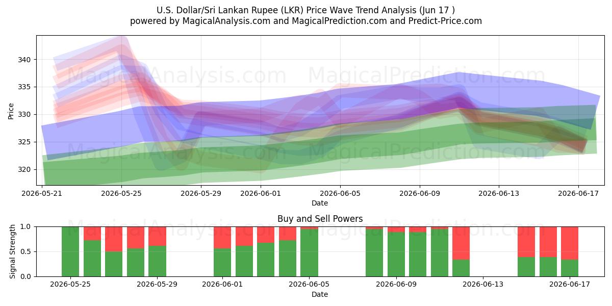  U.S. Dollar/Sri Lankan Rupee (LKR) Support and Resistance area (15 Jun) 