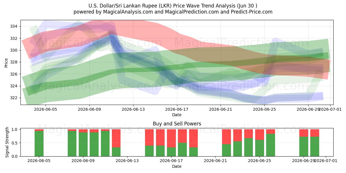  US-Dollar/Sri-Lanka-Rupie (LKR) Support and Resistance area (29 Jun) 
