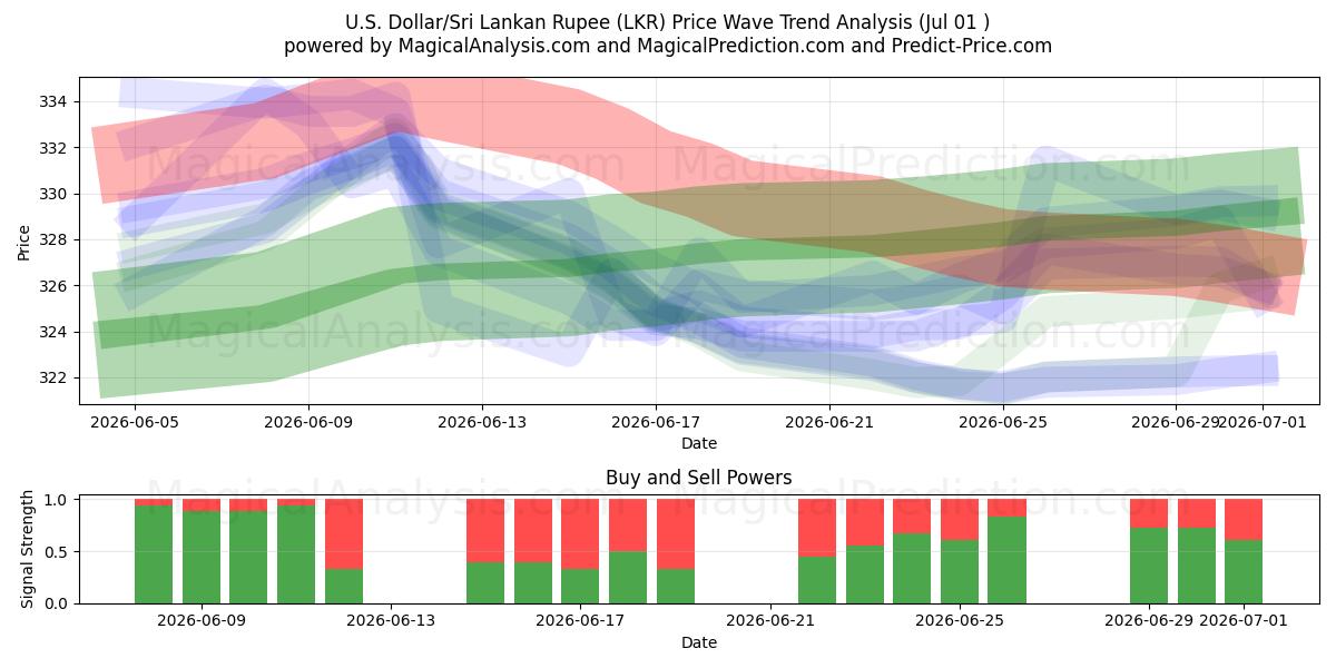  US Dollar/Sri Lanka Rupee (LKR) Support and Resistance area (30 Jun) 