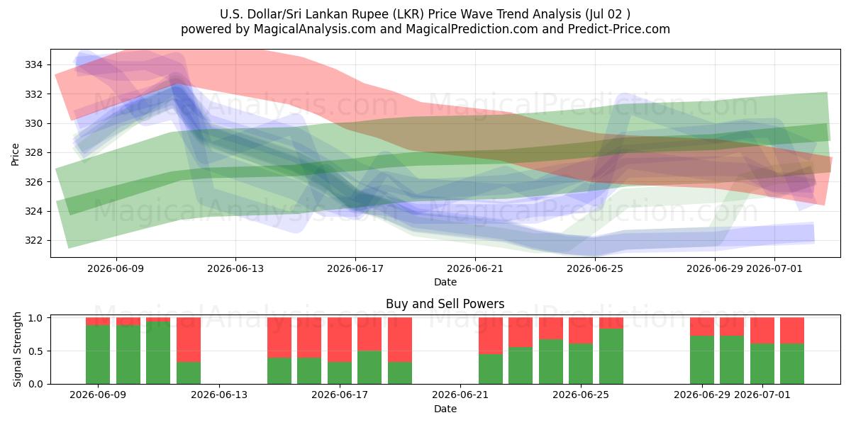  Dollar américain/Roupie sri lankaise (LKR) Support and Resistance area (01 Jul) 