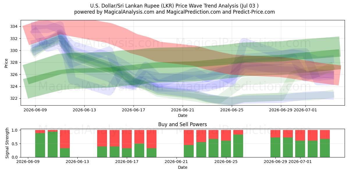  Dólar estadounidense/Rupia de Sri Lanka (LKR) Support and Resistance area (02 Jul) 
