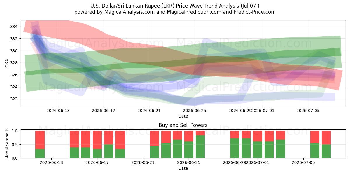  U.S. Dollar/Sri Lankan Rupee (LKR) Support and Resistance area (06 Jul) 