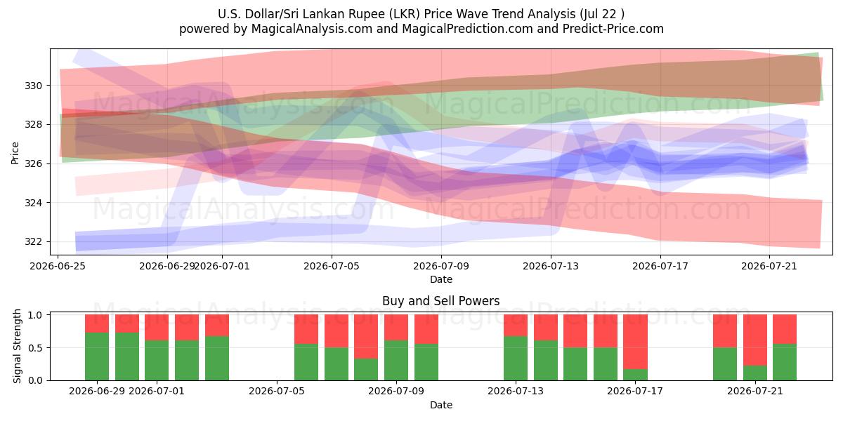  美元/斯里兰卡卢比 (LKR) Support and Resistance area (21 Jul) 