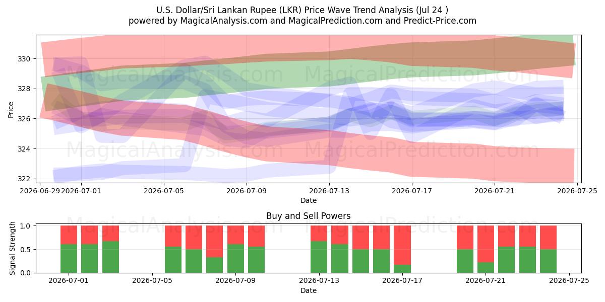  Dólar estadounidense/Rupia de Sri Lanka (LKR) Support and Resistance area (23 Jul) 