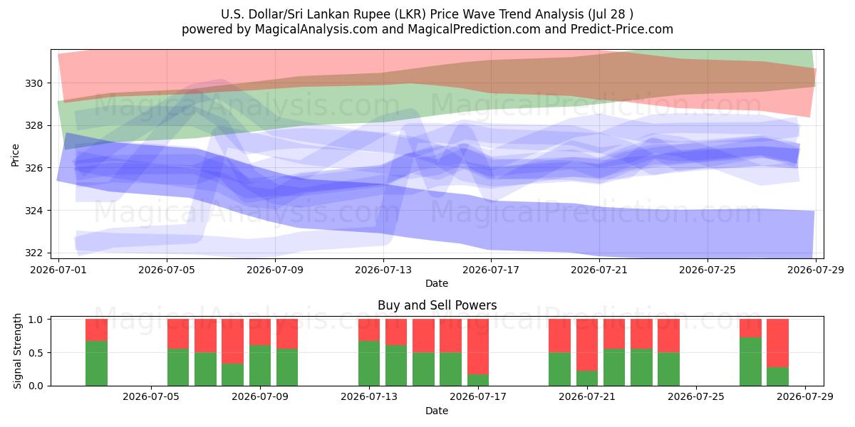  U.S. Dollar/Sri Lankan Rupee (LKR) Support and Resistance area (27 Jul) 