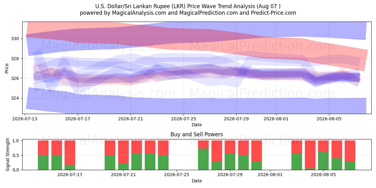 دلار آمریکا/روپیه سریلانکا (LKR) Support and Resistance area (06 Aug) 