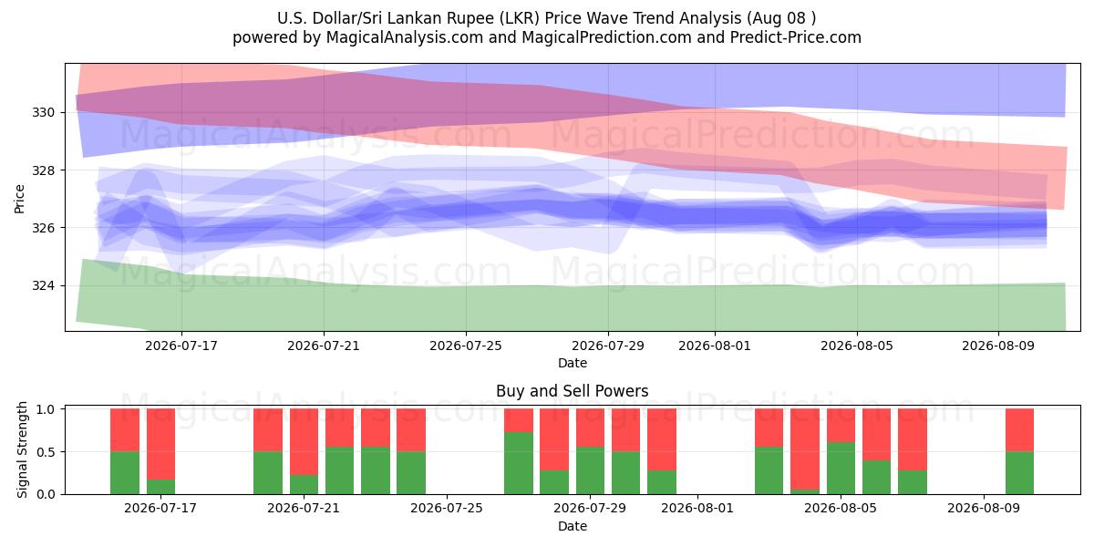  Dollaro USA/Rupia dello Sri Lanka (LKR) Support and Resistance area (07 Aug) 