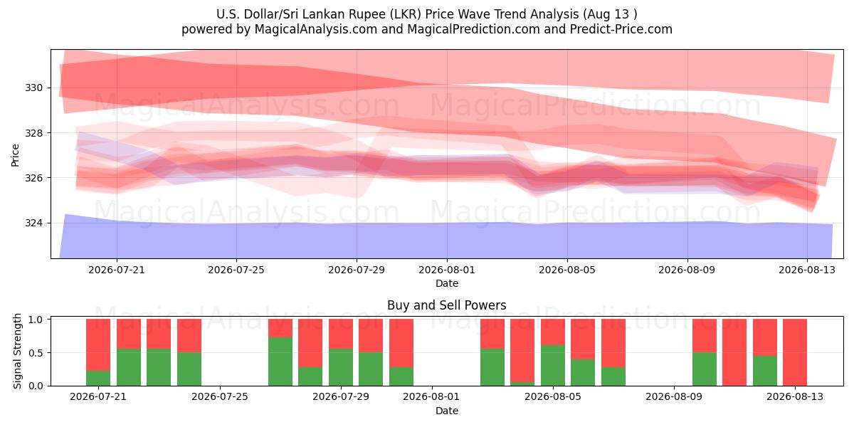  米ドル/スリランカルピー (LKR) Support and Resistance area (11 Aug) 