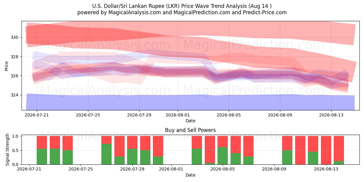  Dólar estadounidense/Rupia de Sri Lanka (LKR) Support and Resistance area (13 Aug) 