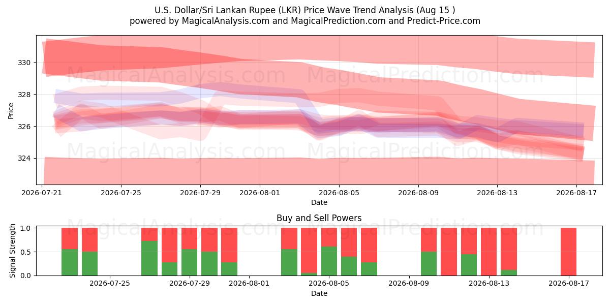  U.S. Dollar/Sri Lankan Rupee (LKR) Support and Resistance area (14 Aug) 