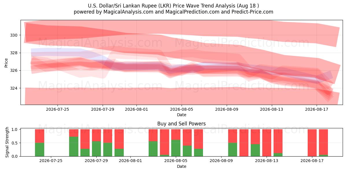  الدولار الأمريكي/الروبية السريلانكية (LKR) Support and Resistance area (17 Aug) 