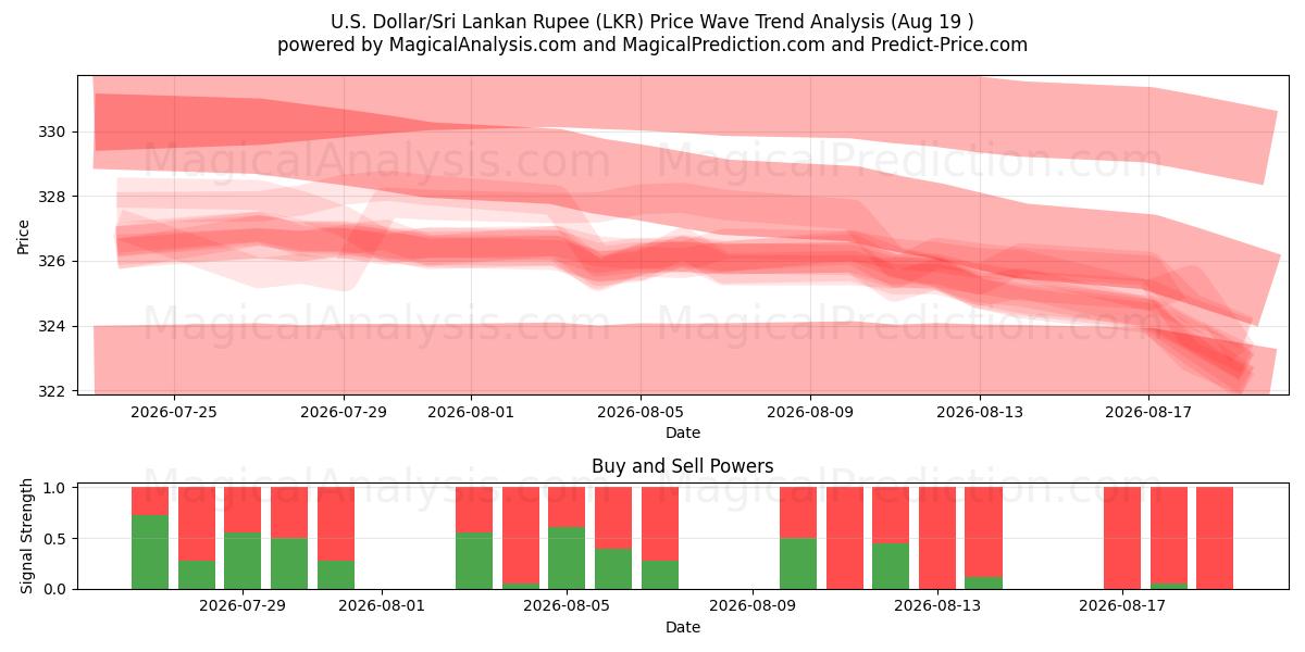  Доллар США/Шриланкийская рупия (LKR) Support and Resistance area (18 Aug) 