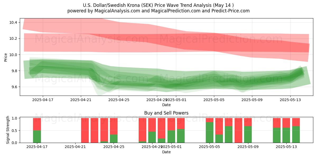  U.S. Dollar/Swedish Krona (SEK) Support and Resistance area (14 May) 