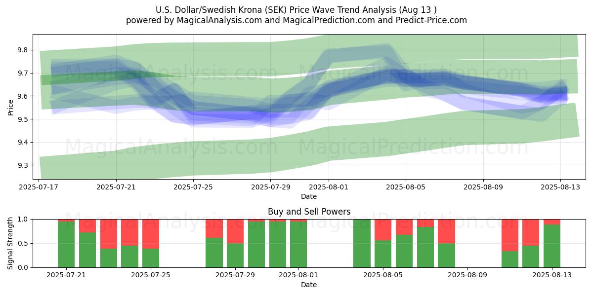  amerikanske dollar/svenske kroner (SEK) Support and Resistance area (12 Aug) 