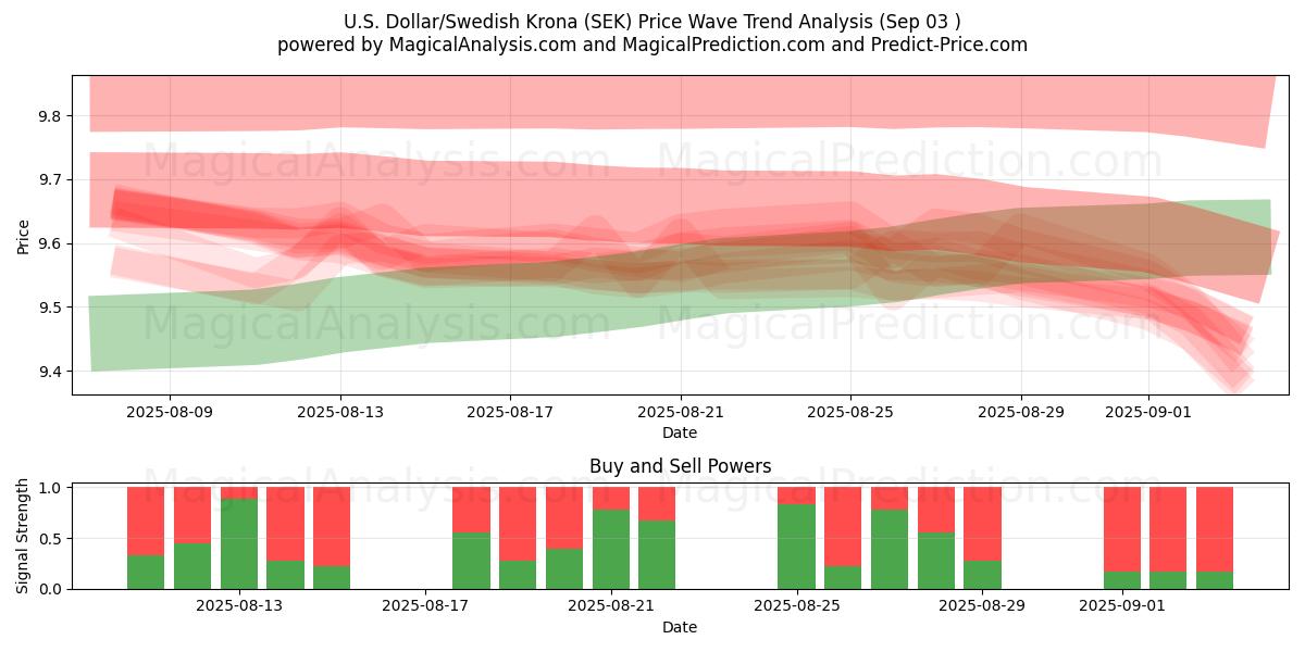  Dólar estadounidense/Corona sueca (SEK) Support and Resistance area (02 Sep) 
