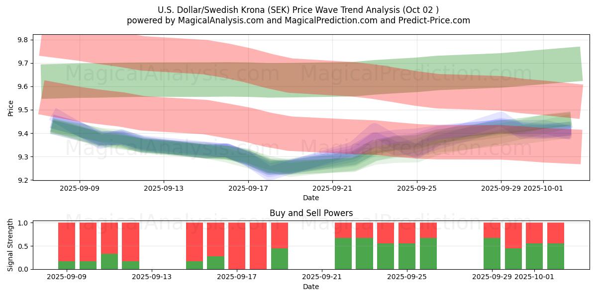  Доллар США/Шведская крона (SEK) Support and Resistance area (26 Sep) 