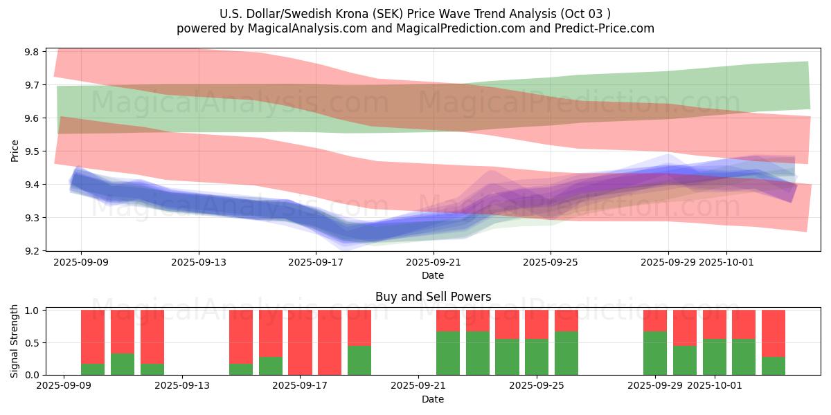  U.S. Dollar/Swedish Krona (SEK) Support and Resistance area (02 Oct) 