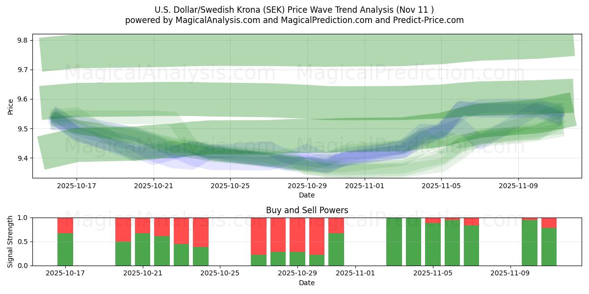  Amerikaanse dollar/Zweedse kroon (SEK) Support and Resistance area (10 Nov) 