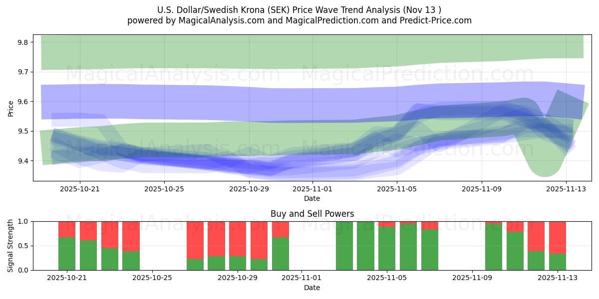  U.S. Dollar/Swedish Krona (SEK) Support and Resistance area (12 Nov) 