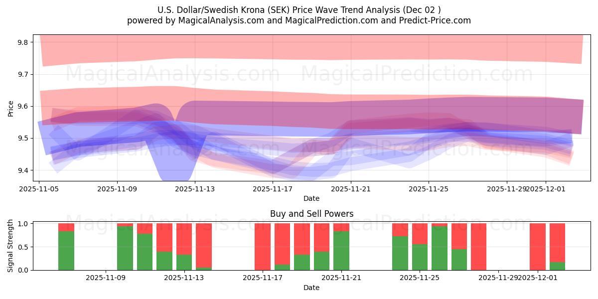  Amerikaanse dollar/Zweedse kroon (SEK) Support and Resistance area (01 Dec) 