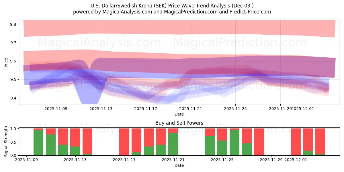  U.S. Dollar/Swedish Krona (SEK) Support and Resistance area (02 Dec) 