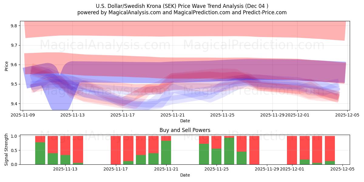  Yhdysvaltain dollari / Ruotsin kruunu (SEK) Support and Resistance area (03 Dec) 