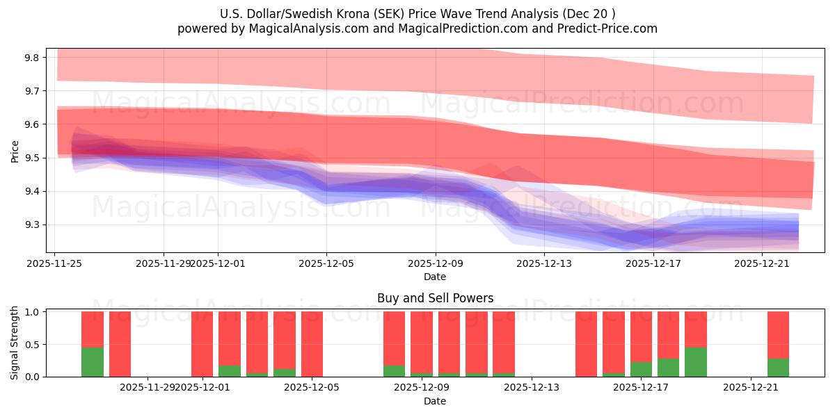  Доллар США/Шведская крона (SEK) Support and Resistance area (19 Dec) 