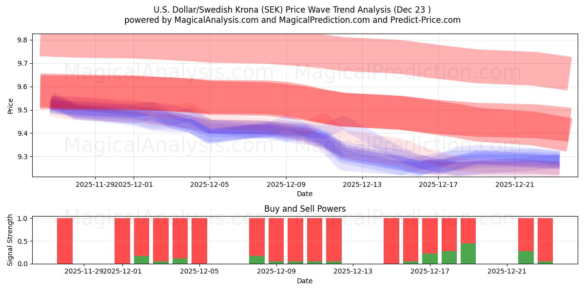  미국 달러/스웨덴 크로나 (SEK) Support and Resistance area (22 Dec) 