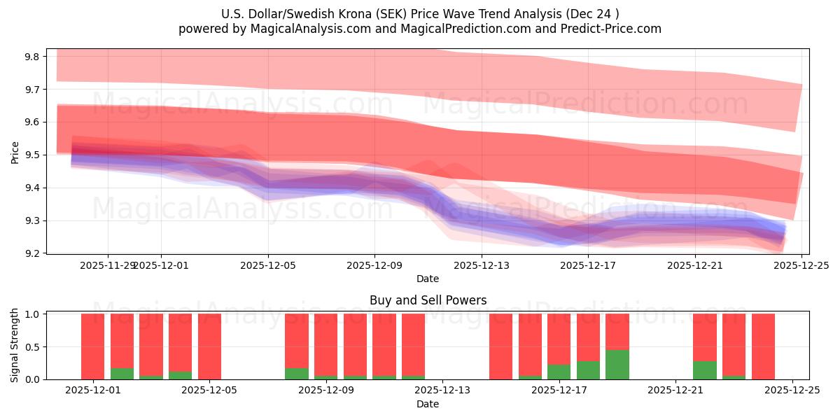  美元/瑞典克朗 (SEK) Support and Resistance area (23 Dec) 