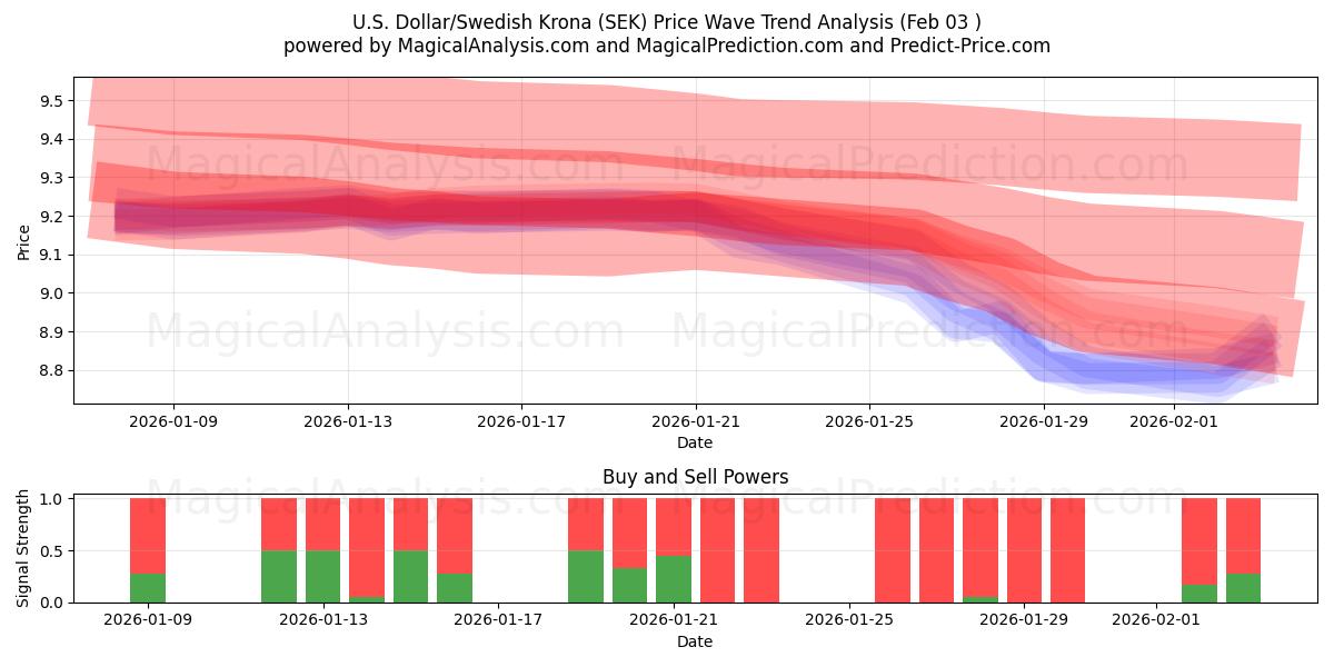  米ドル/スウェーデン クローナ (SEK) Support and Resistance area (02 Feb) 