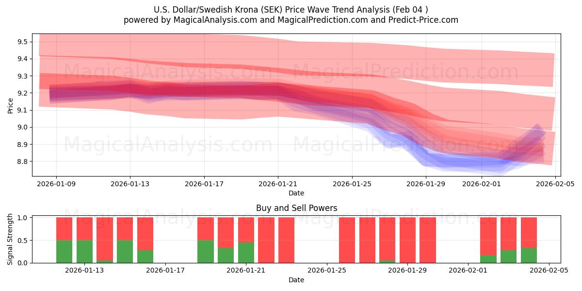  amerikanske dollar/svenske kroner (SEK) Support and Resistance area (03 Feb) 