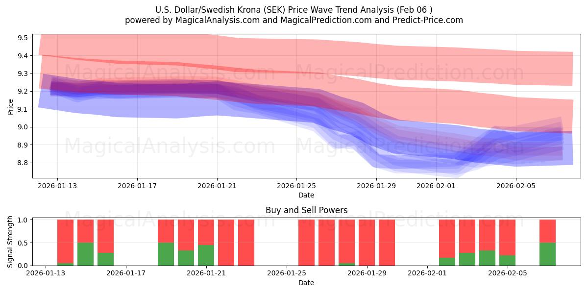  Dollaro USA/Corona svedese (SEK) Support and Resistance area (05 Feb) 