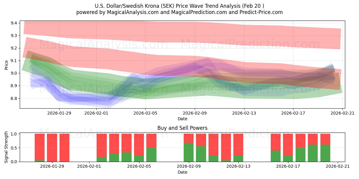  미국 달러/스웨덴 크로나 (SEK) Support and Resistance area (19 Feb) 