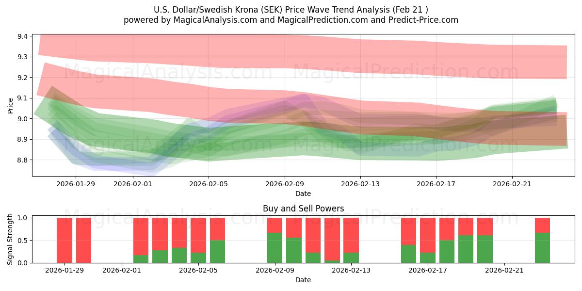  米ドル/スウェーデン クローナ (SEK) Support and Resistance area (20 Feb) 