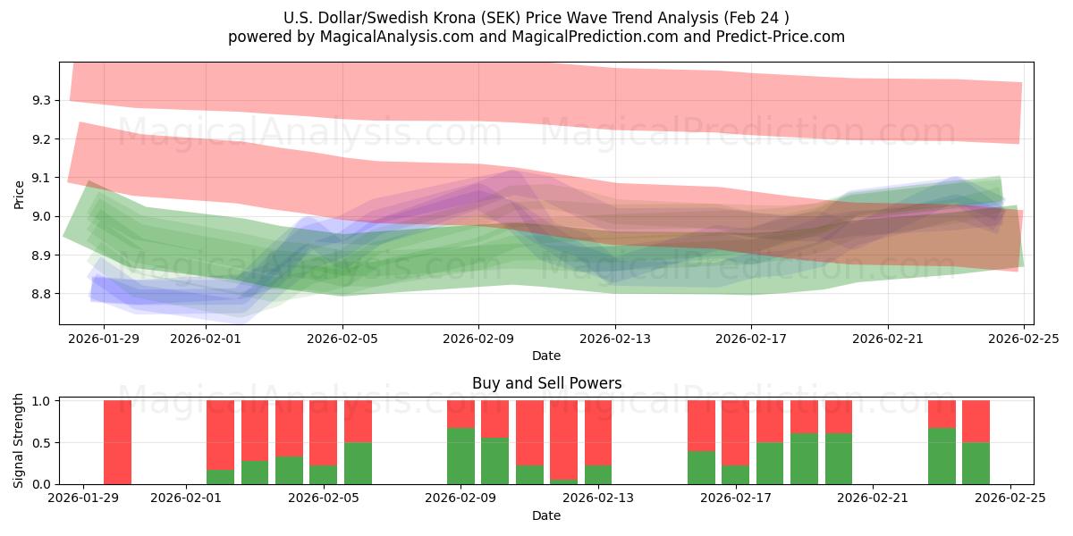  ABD Doları/İsveç Kronu (SEK) Support and Resistance area (23 Feb) 