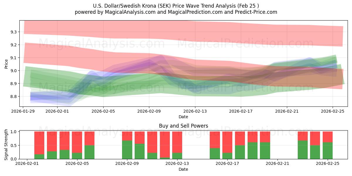  Amerikaanse dollar/Zweedse kroon (SEK) Support and Resistance area (24 Feb) 
