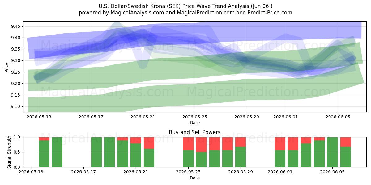  Доллар США/Шведская крона (SEK) Support and Resistance area (05 Jun) 