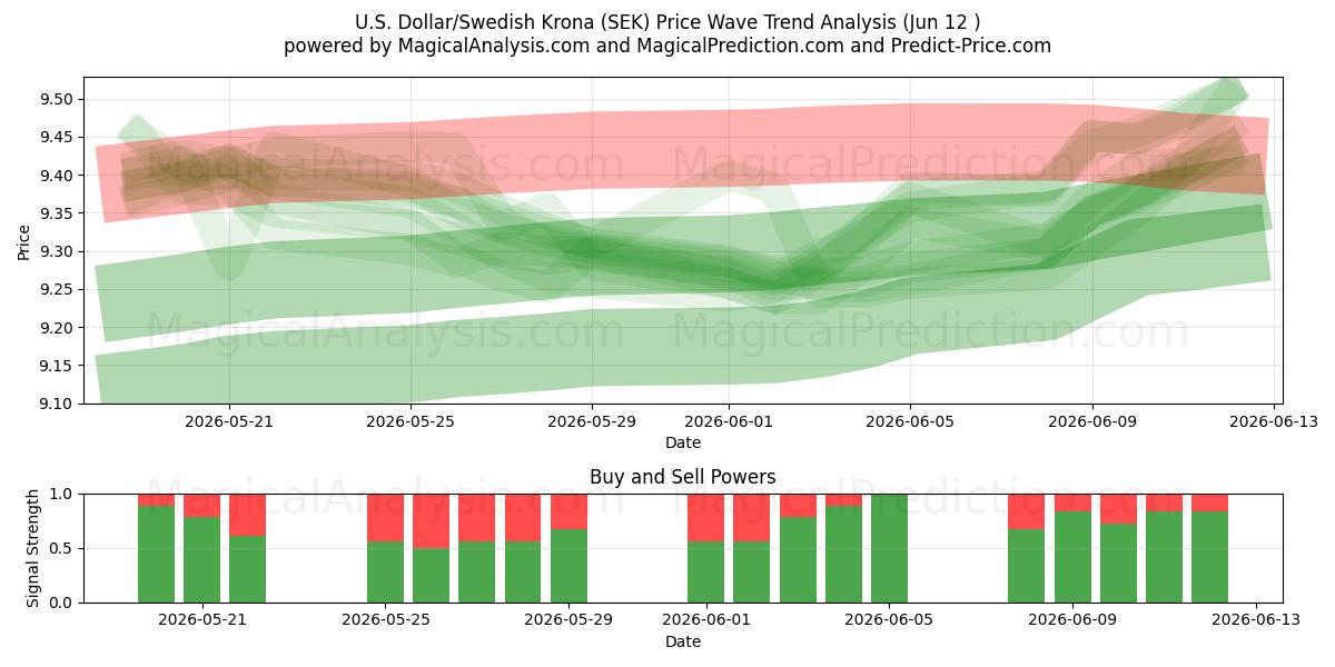  Yhdysvaltain dollari / Ruotsin kruunu (SEK) Support and Resistance area (11 Jun) 