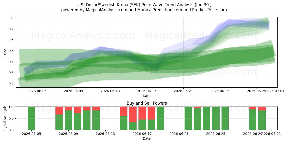 Dólar Americano/Coroa Sueca (SEK) Support and Resistance area (29 Jun) 