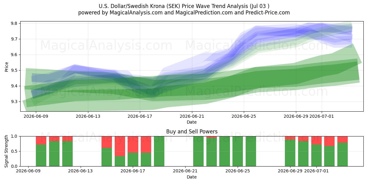  Yhdysvaltain dollari / Ruotsin kruunu (SEK) Support and Resistance area (02 Jul) 