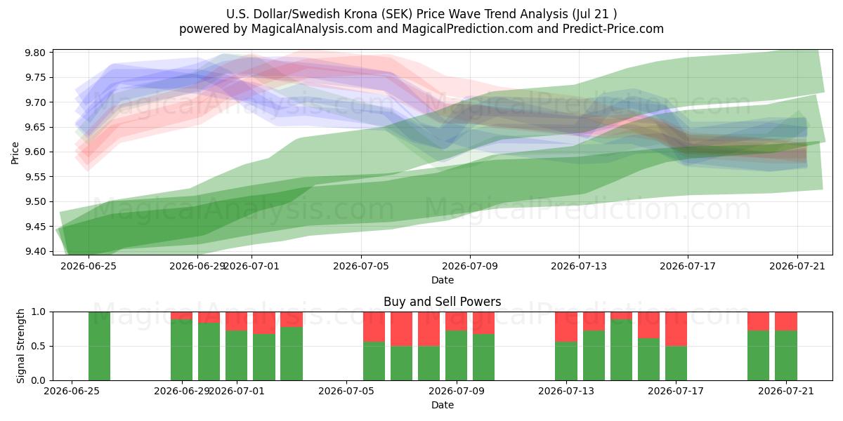  amerikanske dollar/svenske kroner (SEK) Support and Resistance area (17 Jul) 
