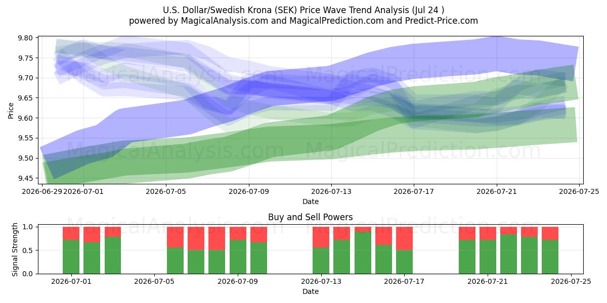  Yhdysvaltain dollari / Ruotsin kruunu (SEK) Support and Resistance area (23 Jul) 