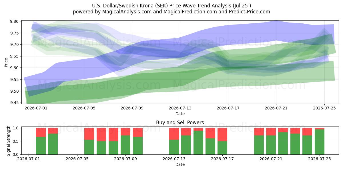  Amerikaanse dollar/Zweedse kroon (SEK) Support and Resistance area (24 Jul) 