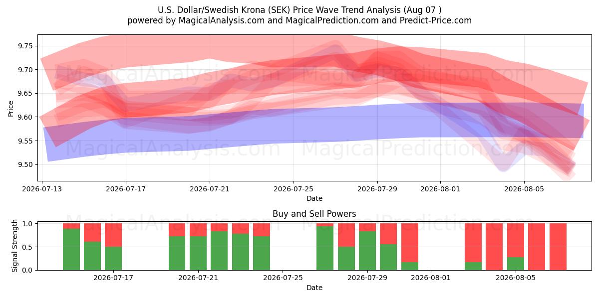  amerikanske dollar/svenske kroner (SEK) Support and Resistance area (06 Aug) 