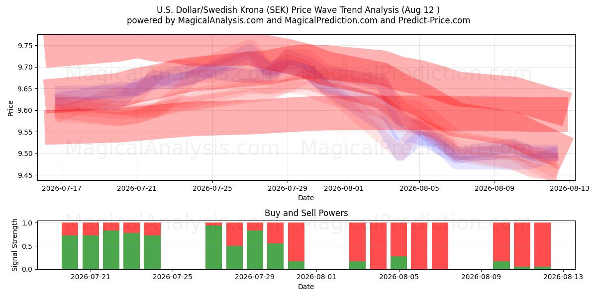  Dólar estadounidense/Corona sueca (SEK) Support and Resistance area (10 Aug) 